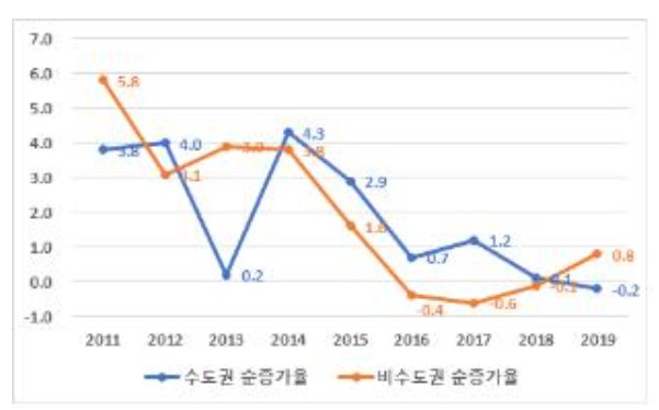 수도권과 비수도권 제조업 일자리 순증가율. 대한상의 제공