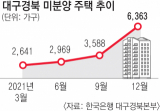 대구경북 미분양 주택은 2021년 3월(2천641호), 6월(2천969호), 9월(3천588호) 등 늘어나는 추세를 보이고 있다. 한국은행 대구경북본부 제공