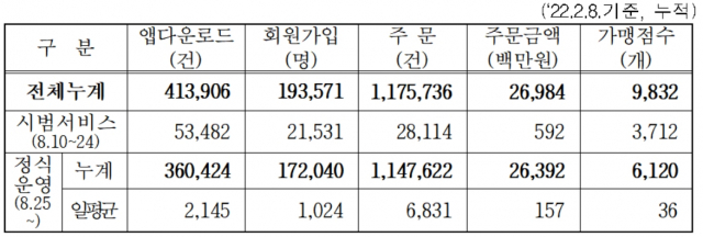 지난 8일 기준 대구로 운영실적. 대구시 제공