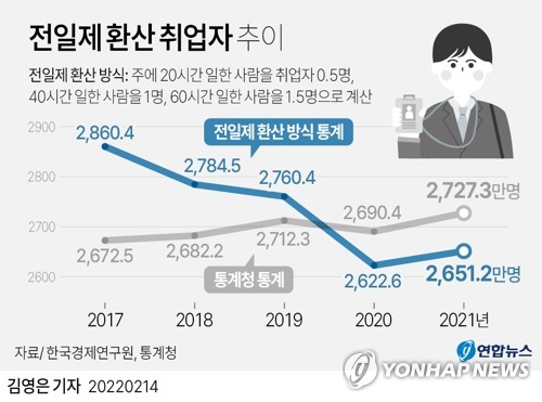 [그래픽] 전일제 환산 취업자 추이 (서울=연합뉴스) 김영은 기자 = 14일 전국경제인연합회 산하 한국경제연구원이 성신여대 경제학과 박기성 교수팀에 의뢰한 \
