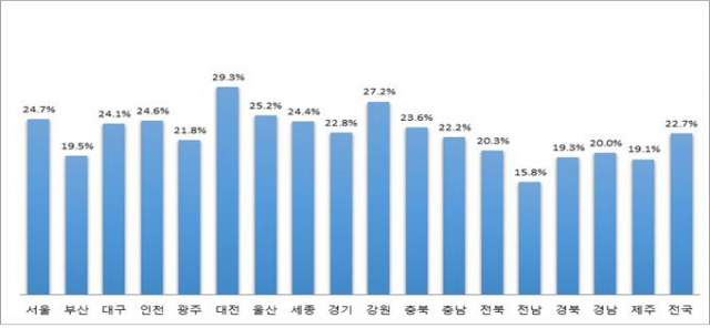 지역별 노란우산공제 가입률. 대구시 제공