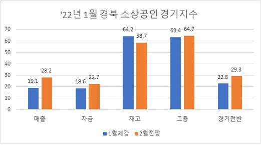 경북도 내 소상공인 체감 경기지수 도표. 경북경제진흥원 제공