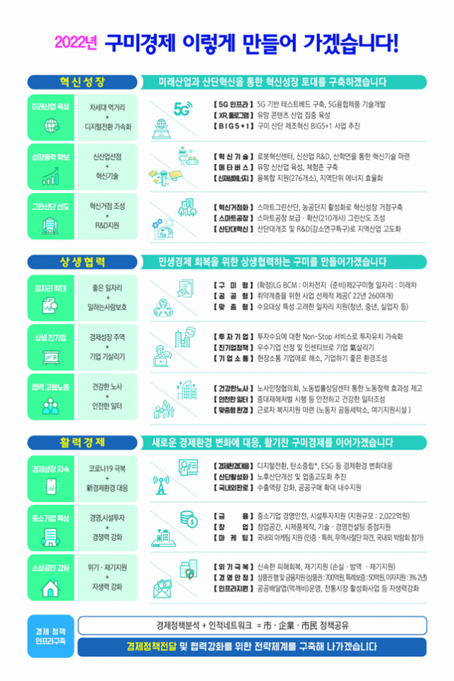 구미시가 16일 발표한 2022년 구미시 경제정책 방향 설명도. 구미시 제공