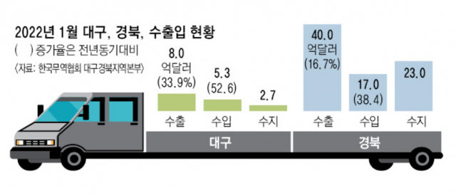 1월 대구경북 수출입 현황. 한국무역협회 대구경북지역본부 제공