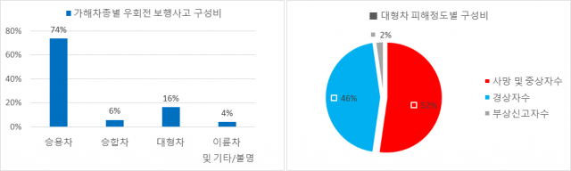 가해차량종류별 우회전 보행사고. 대구시제공.