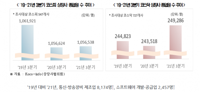 코스피·코스닥 상장사 종업원 추이. 전경련 제공
