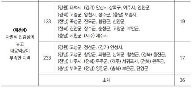 신종 감염병에 민감하지만 대응 역량이 부족한 지역 현황. 경북에서는 고령·영천·성주·울진이 꼽혔다. 출처 한국행정연구원의 