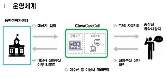 AI 케어콜 운영 방식. 대구시 제공.