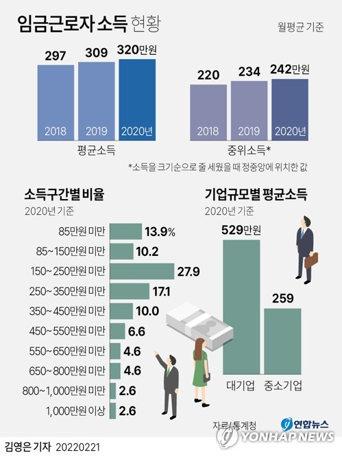 [그래픽] 임금근로자 소득 현황 (서울=연합뉴스) 김영은 기자 = 21일 통계청이 발표한 