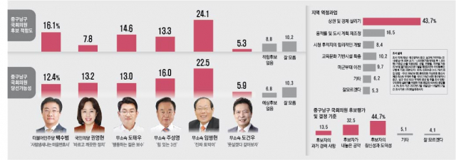 대구 중구남구 보궐선거를 보름 여 앞둔 19일 오전 대구 남구 대명동 일대에 중남구 재보궐 선거 벽보가 내걸려 있다. 공직선거법상 선거 벽보나 현수막을 정당한 사유없이 훼손하거나 철거할 경우 2년 이하의 징역 또는 400만 원 이하의 벌금형에 처해질 수 있다. 안성완 기자 asw0727@imaeil.com