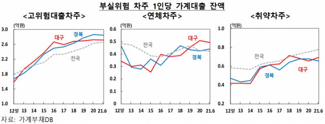 대구경북 부실위험 가계대출. 한은 대경본부 제공