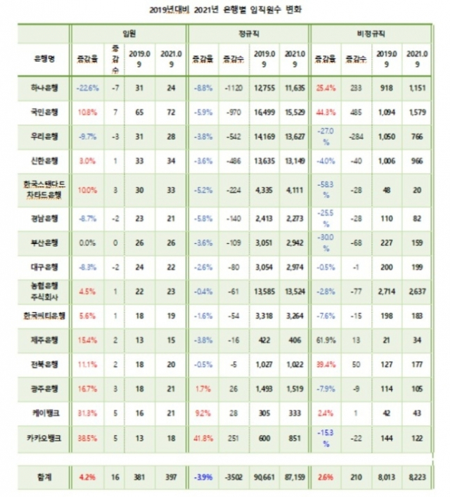 국내 15개 은행 임직원 변동 현황. 리더스인덱스 제공. 연합뉴스