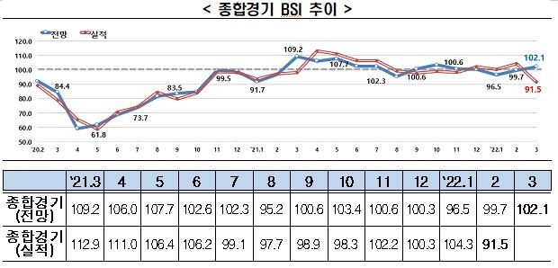 종합경기 BSI 추이. 전경련 제공