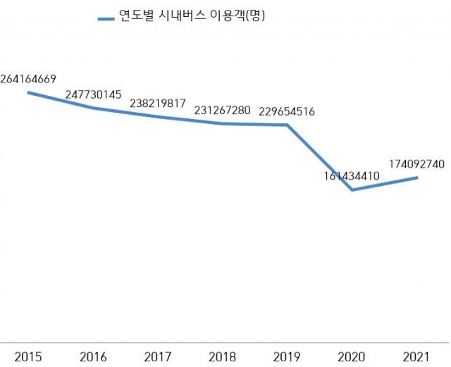 연도별 대구시 시내버스 이용객 현황. 대구시제공.