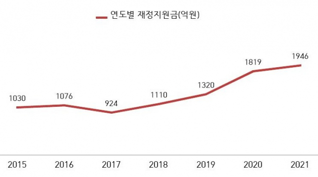 연도별 대구시 시내버스 재정지원금 현황. 대구시제공.