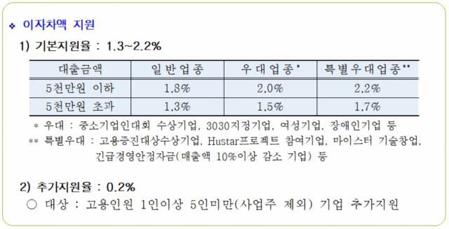 중소기업 경영안정자금 지원개요. 대구시 제공