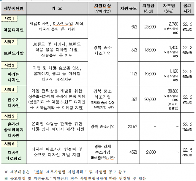 2022년 경북 중소기업 디자인 개발 지원 사업 개요. 경북도 제공