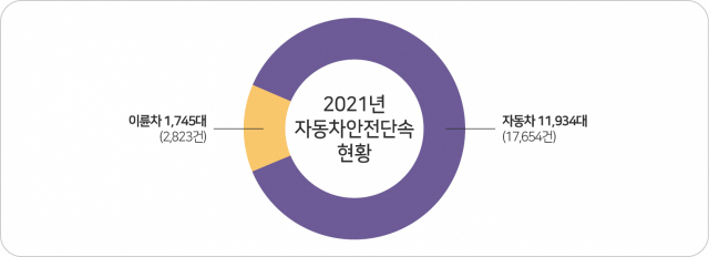 한국교통안전공단은 지난해 자동차안전단속 결과 등화장치 위반(전체의 53.2%)로 가장 높다고 발표했다. 한국교통안전공단 제공