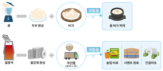 고로슬래그 분말의 생성과 재활용 과정(예시). 한국도로공사 제공