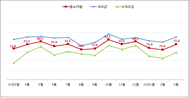 대구경북 중소기업 경기전망 추이. 중소기업중앙회 대구경북지역본부 제공