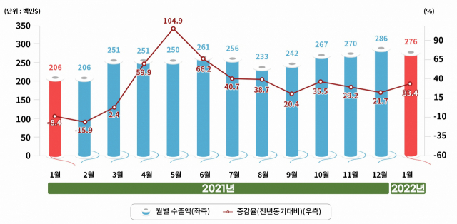대구경북 월별 섬유수출 추이. 한국섬유개발연구원 제공