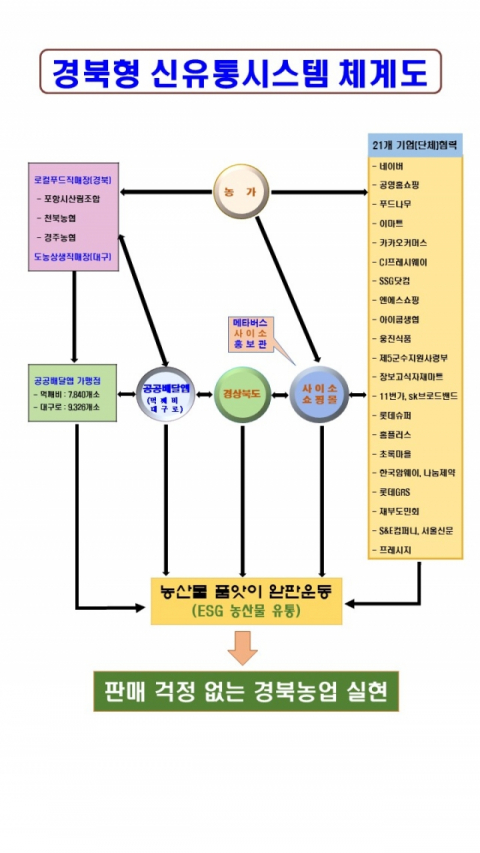 경북형 신유통시스템 체계도.