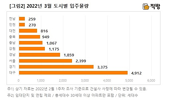 3월 도시별 입주 물량. 직방 제공