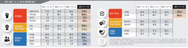 25일 서울 상암동 SBS 스튜디오에서 열린 중앙선거관리위원회 주관 제20대 대통령선거 후보자 2차 정치분야 방송토론회에서 정의당 심상정(왼쪽부터), 국민의당 안철수, 국민의힘 윤석열, 더불어민주당 이재명 대선후보가 토론에 앞서 기념촬영을 하고 있다. 연합뉴스
