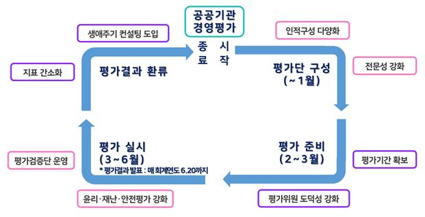 경영평가단 진행절차별 주요 제도 개편 내용. 기재부 제공