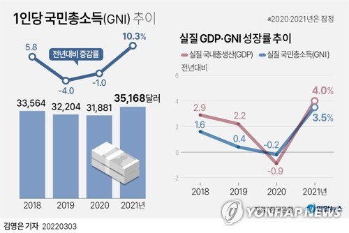 1인당 국민총소득(GNI) 추이. 연합뉴스