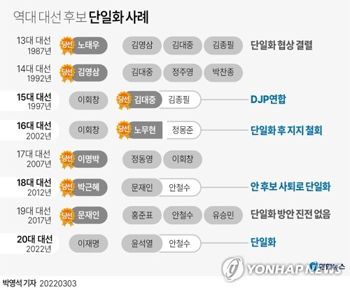 국민의힘 윤석열 대선 후보와 국민의당 안철수 대선 후보가 3일 오전 국회 소통관에서 단일화 기자회견을 마친 뒤 이동하고 있다. 연합뉴스