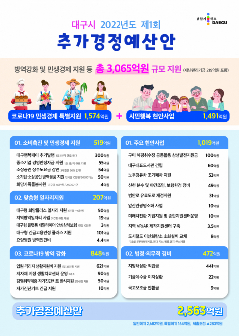 2022년도 제1회 추가경정예산안. 대구시 제공