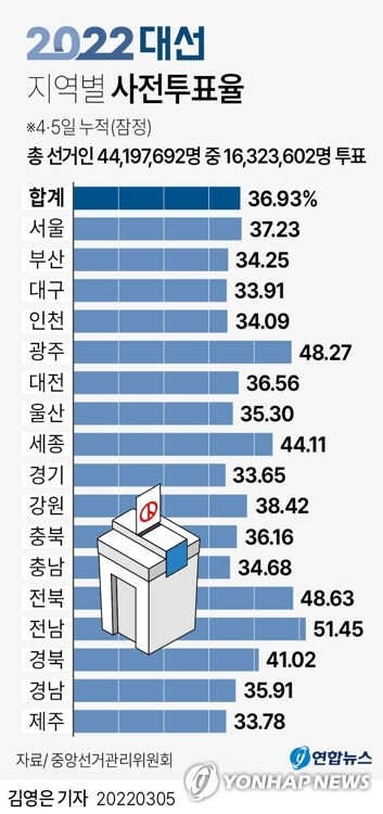 [그래픽] 2022대선 지역별 사전투표율 =중앙선거관리위원회는 지난 4일부터 이틀 동안 진행된 20대 대통령선거 사전투표 최종 투표율이 36.93%로 집계됐다고 5일 밝혔다. 연합뉴스