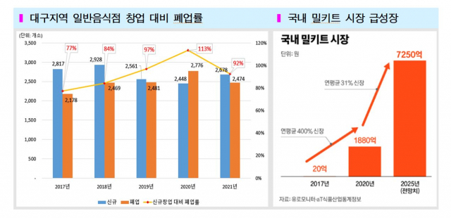 대구지역 일반 음식점 창업 대비 폐업률. 대구시 제공.