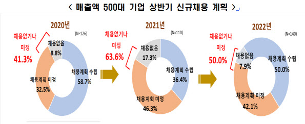 매출액 500대 기업 채용 계획. 전경련 제공