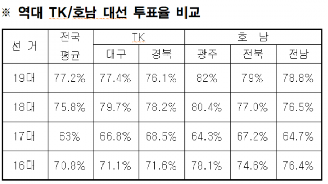 16~19대 대통령선거에서 대구경북(TK)과 광주·전북·전남의 최종 투표율