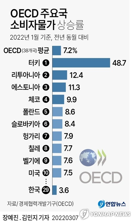 7일 경제협력개발기구(OECD)에 따르면 OECD 38개 회원국의 1월 소비자물가 상승률은 7.2%를 기록했다. 연합뉴스