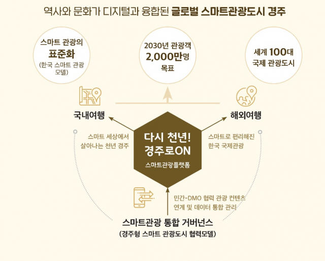 경주시가 문화체육관광부와 한국관광공사가 공모한 