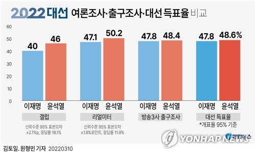[그래픽] 20대 대선 여론조사·출구조사·대선 득표율 비교 (서울=연합뉴스) 김토일 원형민 기자 = 20대 대선 투표가 종료한 직후 이른바 \
