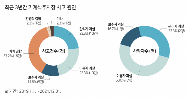 한국교통안전공단이 발표한 최근 3년간(2019년~2021년) 기계식주차장 사고원인 분석이다. 한국교통안전공단 제공