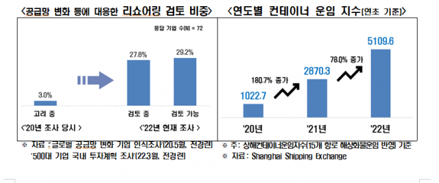 500대 기업 국내 투자계획 조사. 전경련 제공