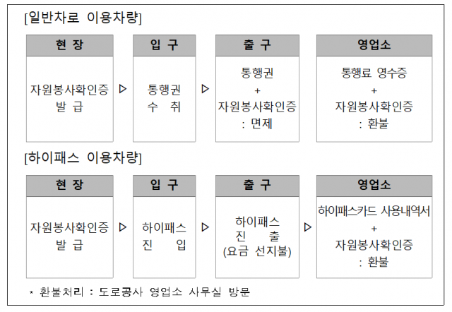 한국도로공사는 최근 산불로 피해 입은 경북, 강원지역을 지원하기 위해 자원봉사 차량에 대해 고속도로 통행료 면제를 실시하고 있다. 한국도로공사 제공