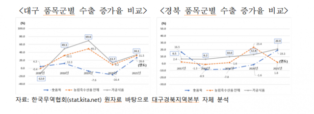 대구경북 품목군별 수출 증가율. 무협 대경본부 제공