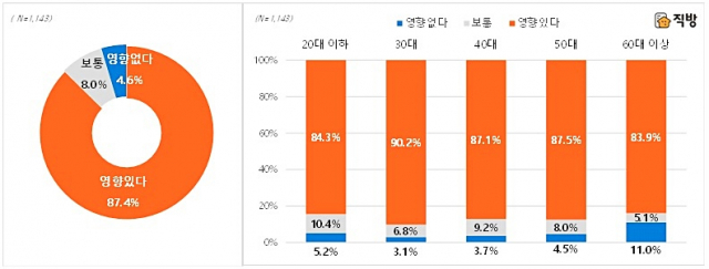 브랜드가 아파트 가치(가격) 형성에 미치는 영향력 관련 조사 결과. 직방 제공