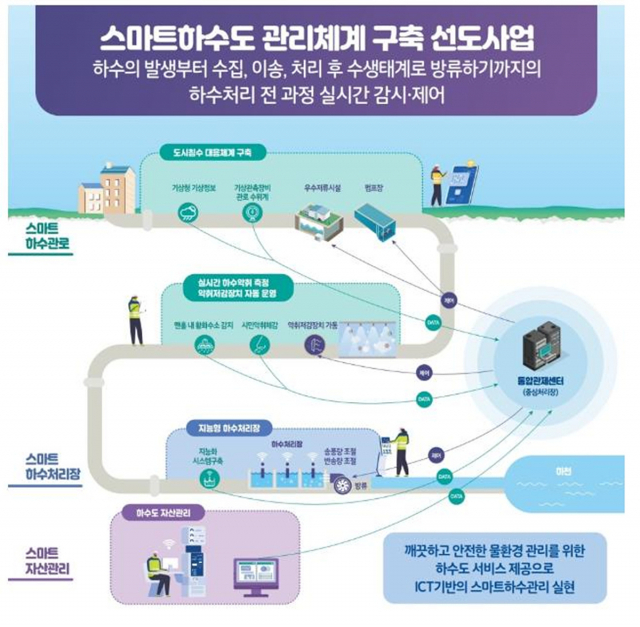 스마트하수도 관리체계 구축 선도사업. 대구시 제공.