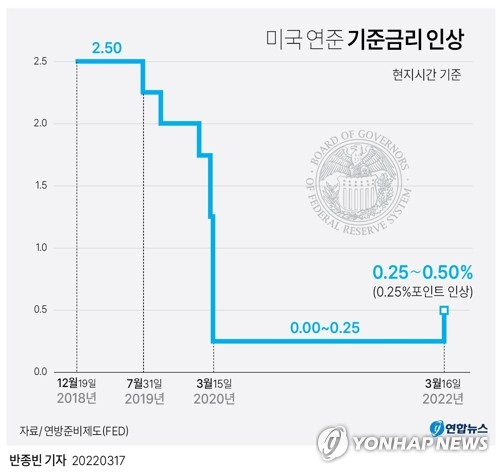 미국 연방준비제도가 16일(현지시간) 3년 3개월 만에 기준금리를 0.25%포인트 인상하며 본격적인 금리 인상의 시작을 알렸다. 연합뉴스