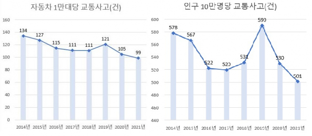 연도별 대구 자동차 1만대당 교통사고와 인구 10만명당 교통사고 건수. 대구시 제공.