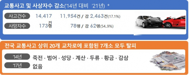 대구 교통사고와 사상자 추이 및 교통사고 다발 교차로 현황. 대구시 제공