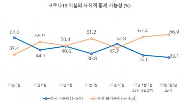 코로나19 위험의 사회적 통제 가능성. 유명순 서울대 보건대학원 교수 연구팀