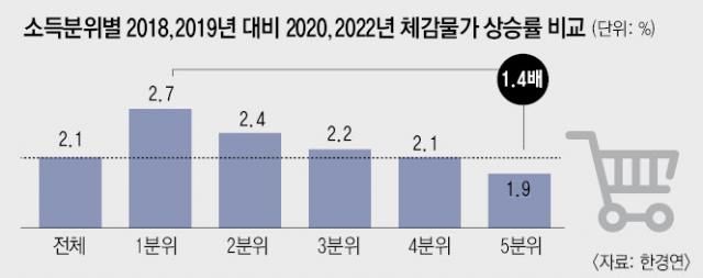 소득분위별 18·19년 대비 20·21년 체감 물가상승률 비교. 한경연 제공